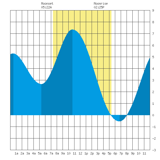 Petaluma Marina tide chart for Monday, January 22, 2024