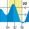 Petaluma Marina tide chart for Monday, January 22, 2024