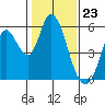 Petaluma Marina tide chart for Tuesday, January 23, 2024