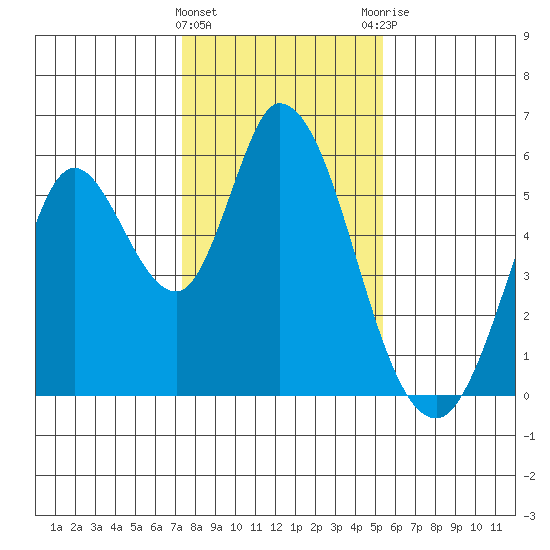 Petaluma Marina tide chart for Wednesday, January 24, 2024
