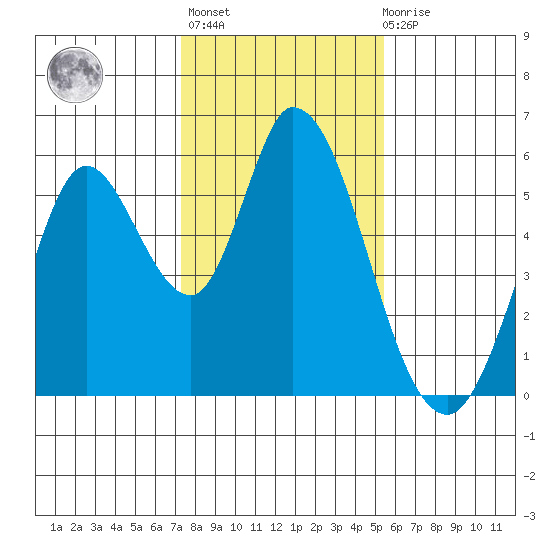 Petaluma Marina tide chart for Thursday, January 25, 2024