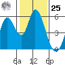Petaluma Marina tide chart for Thursday, January 25, 2024