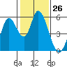 Petaluma Marina tide chart for Friday, January 26, 2024