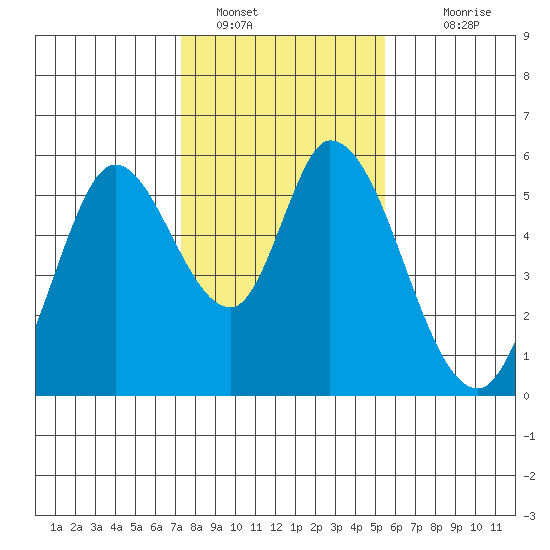 Petaluma Marina tide chart for Sunday, January 28, 2024
