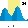 Petaluma Marina tide chart for Sunday, January 28, 2024
