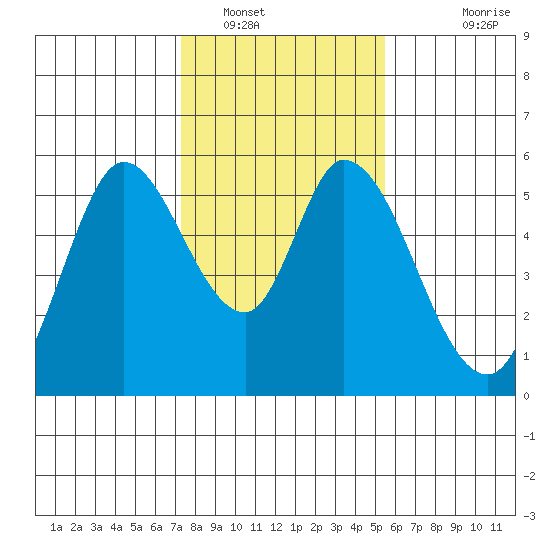 Petaluma Marina tide chart for Monday, January 29, 2024