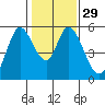 Petaluma Marina tide chart for Monday, January 29, 2024