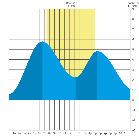 Petaluma Marina tide chart for Tuesday, January 2, 2024