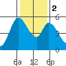 Petaluma Marina tide chart for Tuesday, January 2, 2024