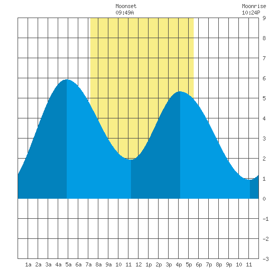 Petaluma Marina tide chart for Tuesday, January 30, 2024