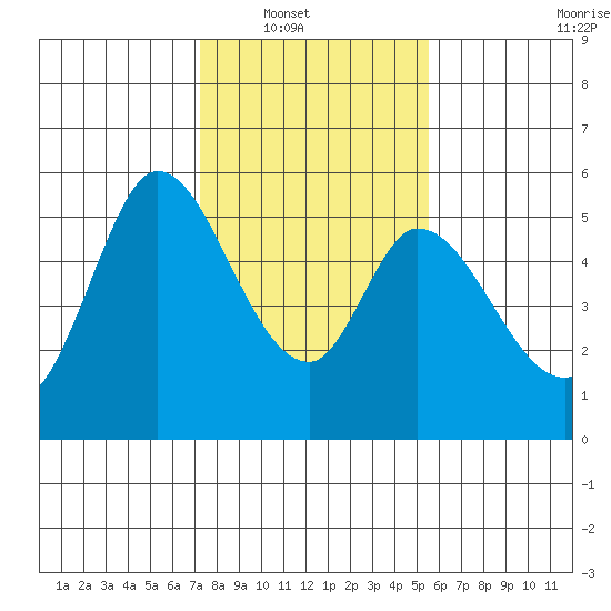 Petaluma Marina tide chart for Wednesday, January 31, 2024