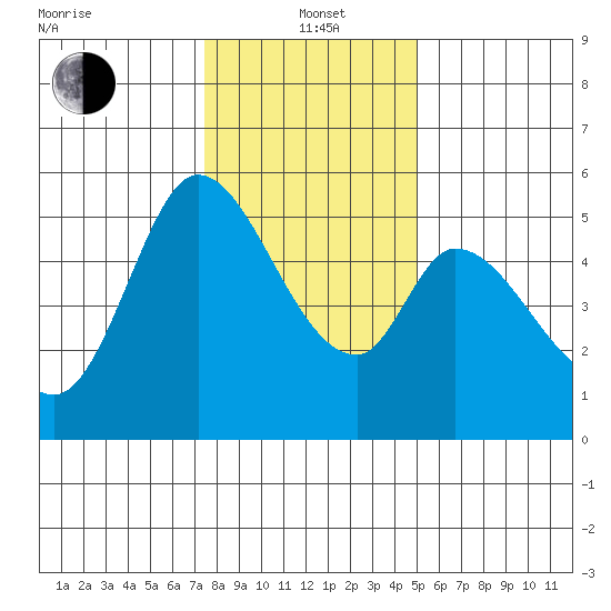 Petaluma Marina tide chart for Wednesday, January 3, 2024