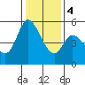 Petaluma Marina tide chart for Thursday, January 4, 2024