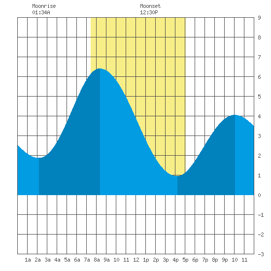 Petaluma Marina tide chart for Friday, January 5, 2024