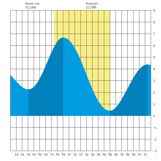 Petaluma Marina tide chart for Saturday, January 6, 2024