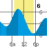 Petaluma Marina tide chart for Saturday, January 6, 2024