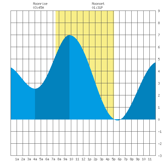 Petaluma Marina tide chart for Sunday, January 7, 2024