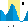 Petaluma Marina tide chart for Monday, January 8, 2024