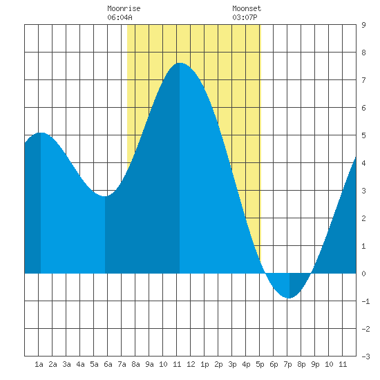 Petaluma Marina tide chart for Tuesday, January 9, 2024