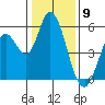 Petaluma Marina tide chart for Tuesday, January 9, 2024