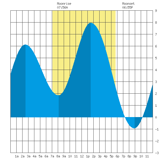 Petaluma Marina tide chart for Saturday, February 10, 2024
