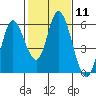 Petaluma Marina tide chart for Sunday, February 11, 2024