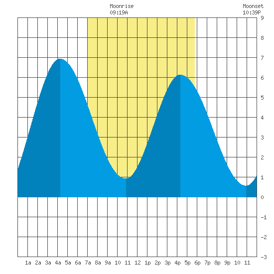 Petaluma Marina tide chart for Tuesday, February 13, 2024