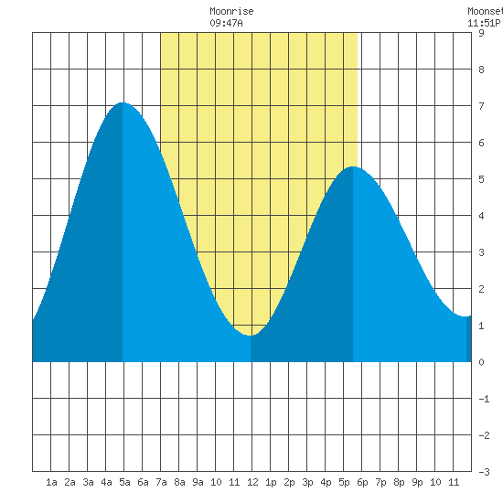 Petaluma Marina tide chart for Wednesday, February 14, 2024