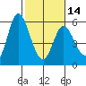 Petaluma Marina tide chart for Wednesday, February 14, 2024