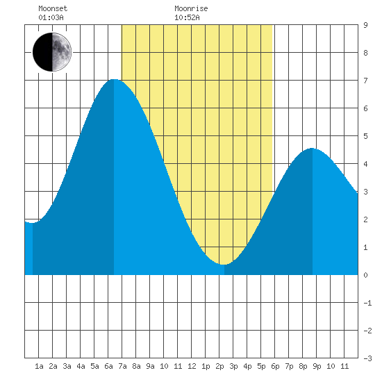 Petaluma Marina tide chart for Friday, February 16, 2024