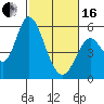 Petaluma Marina tide chart for Friday, February 16, 2024