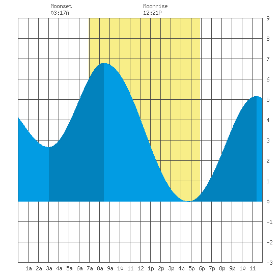 Petaluma Marina tide chart for Sunday, February 18, 2024