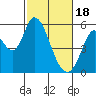 Petaluma Marina tide chart for Sunday, February 18, 2024