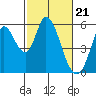 Petaluma Marina tide chart for Wednesday, February 21, 2024