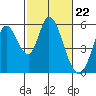 Petaluma Marina tide chart for Thursday, February 22, 2024
