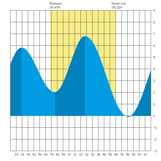 Petaluma Marina tide chart for Friday, February 23, 2024