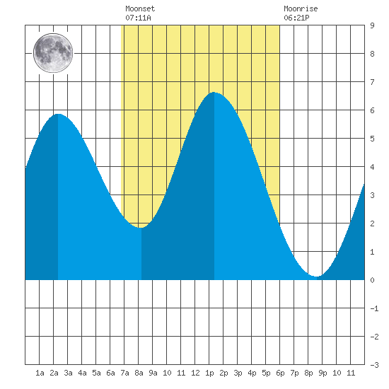 Petaluma Marina tide chart for Saturday, February 24, 2024