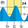 Petaluma Marina tide chart for Saturday, February 24, 2024