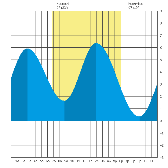 Petaluma Marina tide chart for Sunday, February 25, 2024