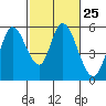Petaluma Marina tide chart for Sunday, February 25, 2024