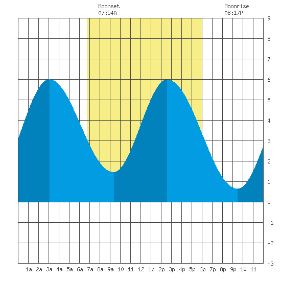 Petaluma Marina tide chart for Monday, February 26, 2024