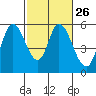 Petaluma Marina tide chart for Monday, February 26, 2024