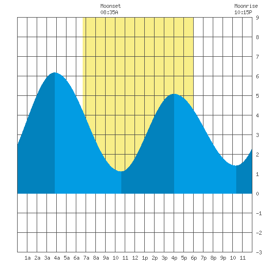 Petaluma Marina tide chart for Wednesday, February 28, 2024