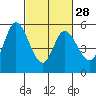 Petaluma Marina tide chart for Wednesday, February 28, 2024
