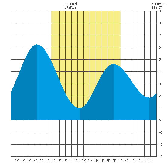 Petaluma Marina tide chart for Thursday, February 29, 2024