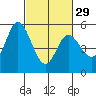 Petaluma Marina tide chart for Thursday, February 29, 2024