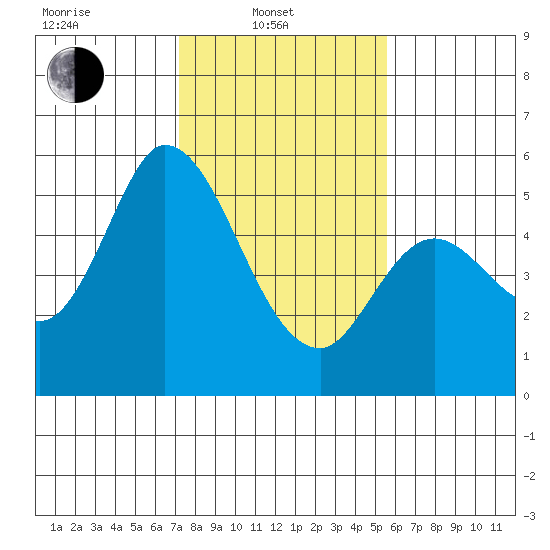 Petaluma Marina tide chart for Friday, February 2, 2024