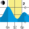 Petaluma Marina tide chart for Friday, February 2, 2024