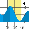 Petaluma Marina tide chart for Sunday, February 4, 2024