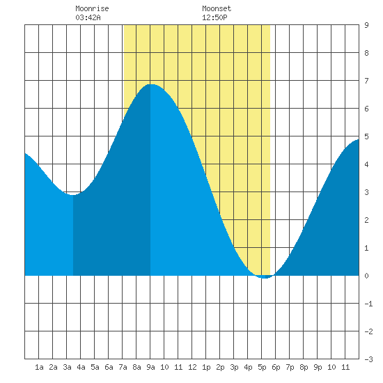 Petaluma Marina tide chart for Monday, February 5, 2024
